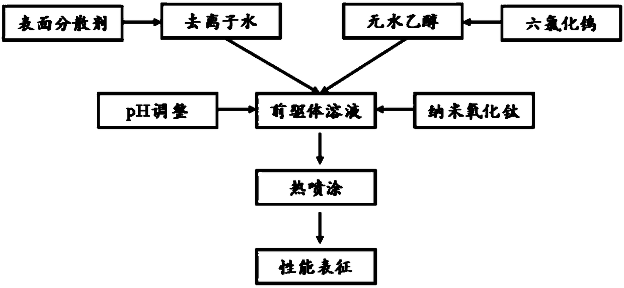 A kind of ozone sensitive coating and preparation method thereof