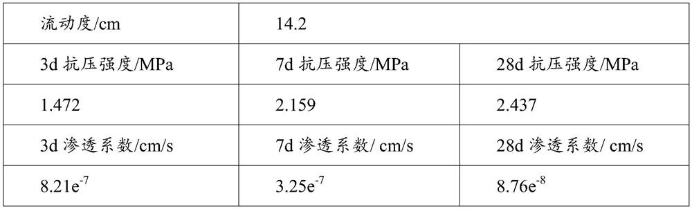 High-pressure jet grouting waterproof curtain support impervious curing material as well as preparation method and application thereof