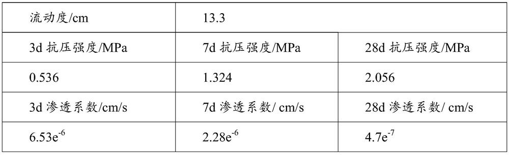 High-pressure jet grouting waterproof curtain support impervious curing material as well as preparation method and application thereof