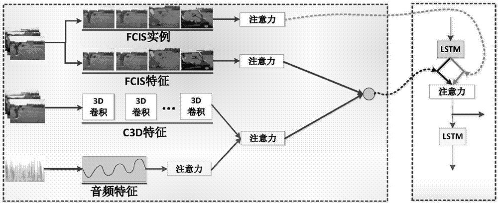 Video caption generation method based on semantic segmentation and multilayer attention frame