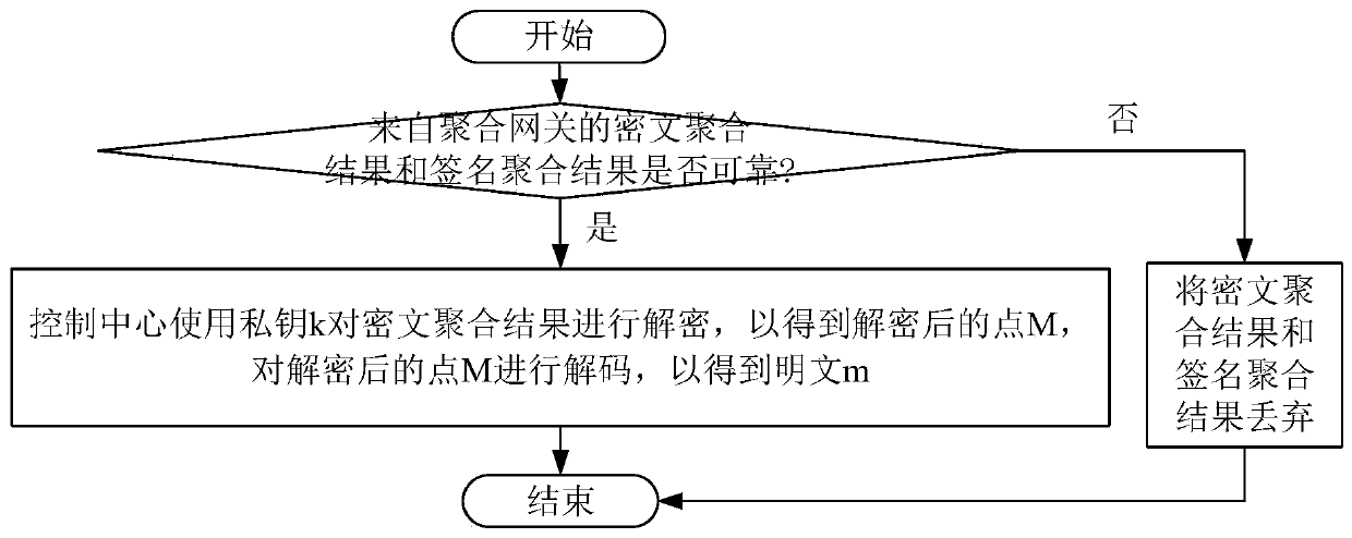 Intelligent power grid data encryption method and decryption method with forward security