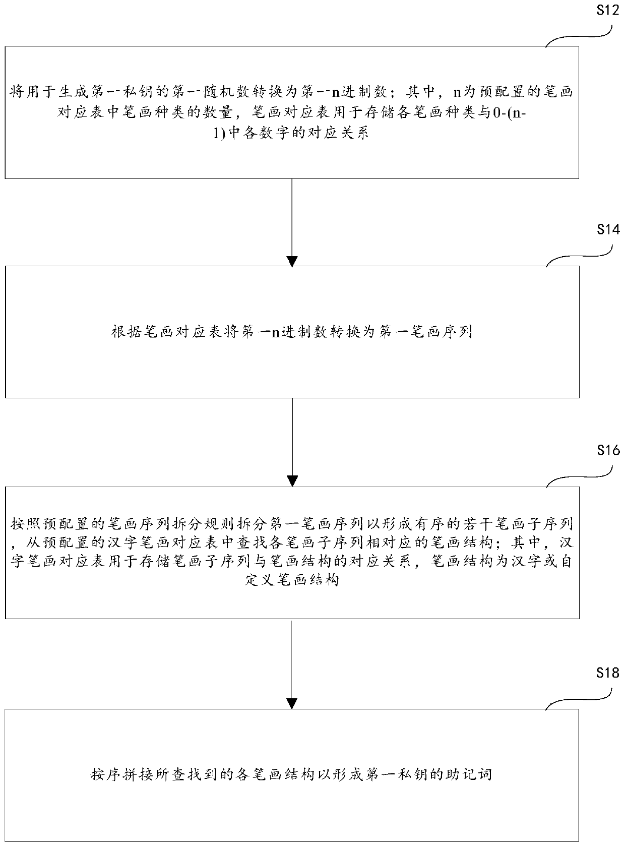 Assistant word generation method, private key generation method and wallet import method