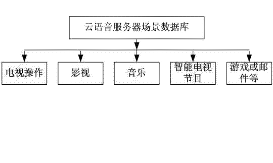 Voice control method and system for intelligent television