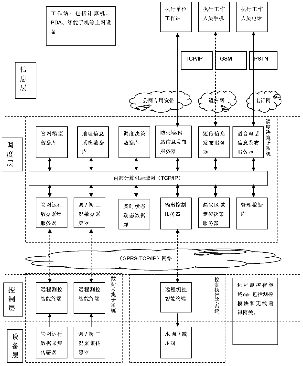Heterogeneous network communication-based water supply network monitoring and information service system and monitoring method