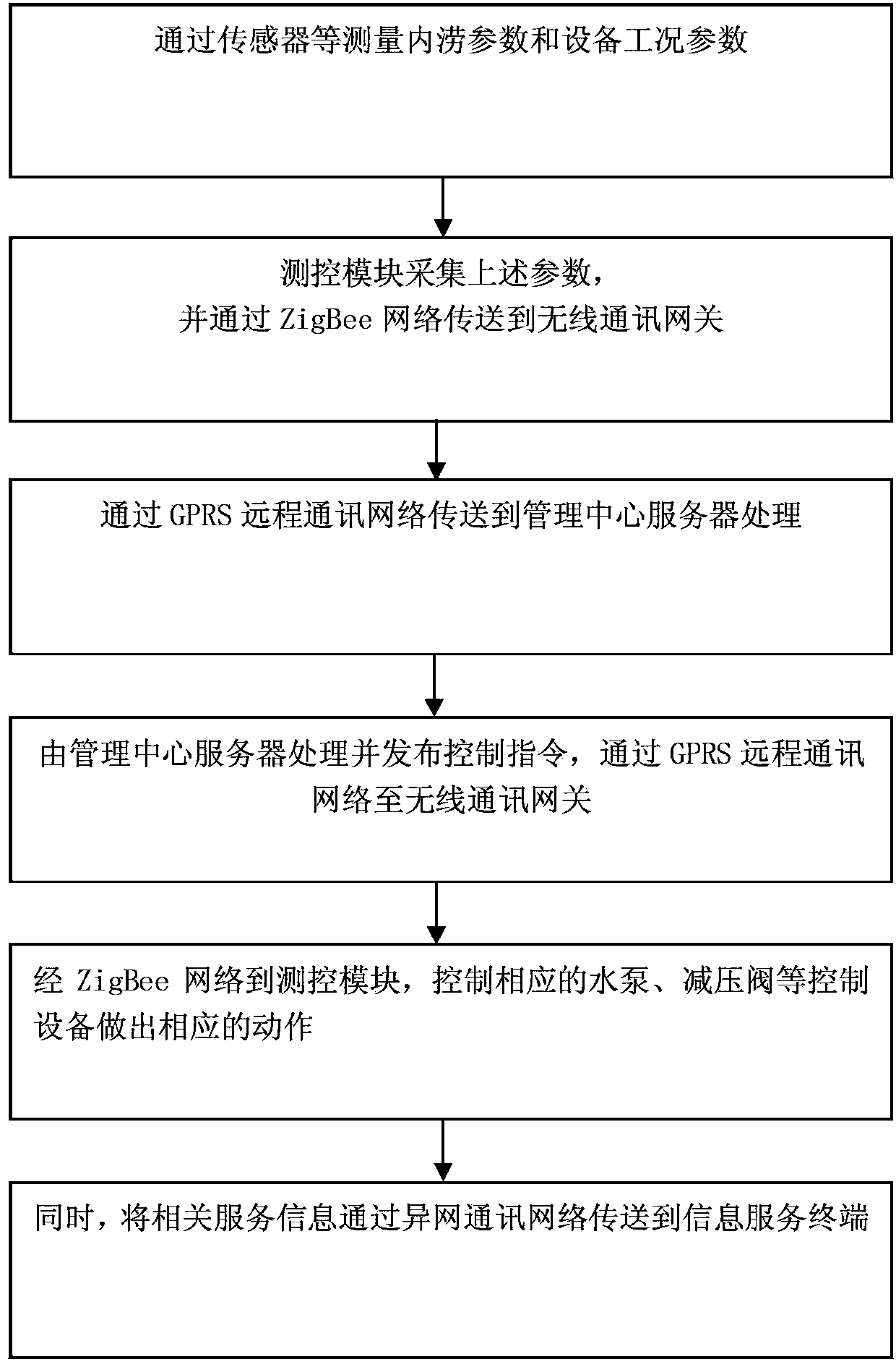 Heterogeneous network communication-based water supply network monitoring and information service system and monitoring method