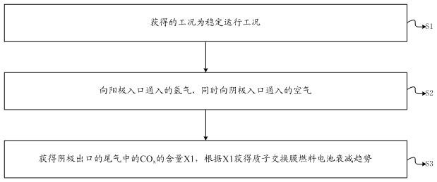 Method and device for obtaining attenuation trend of proton exchange membrane fuel cell