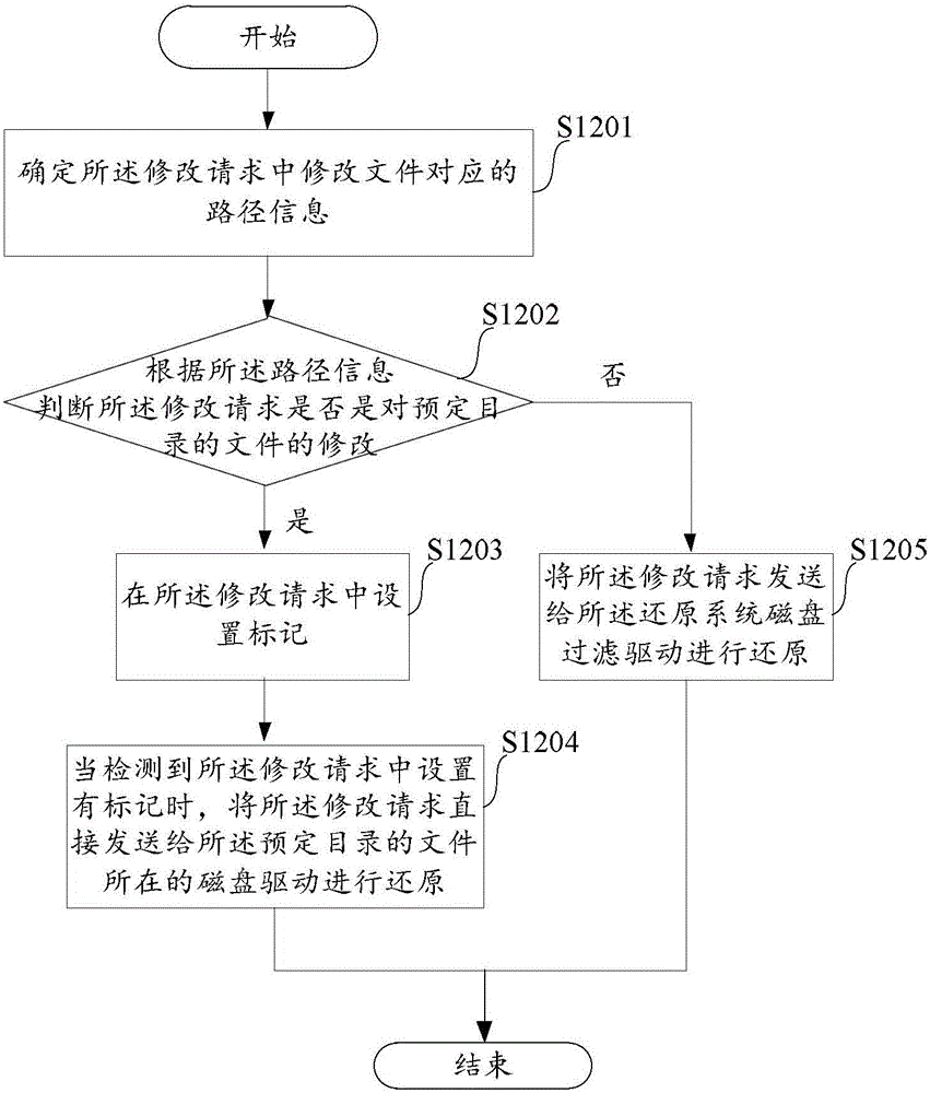 Method and device for system recovery