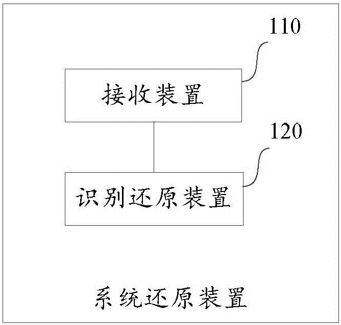 Method and device for system recovery
