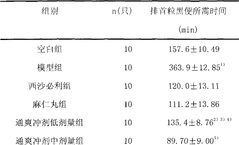 Medicine for preventing and curing middle and old aged constipation