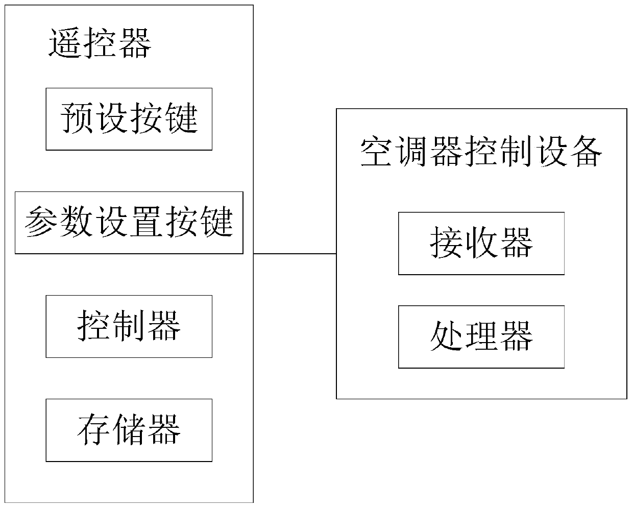 An air conditioner control device, system and method