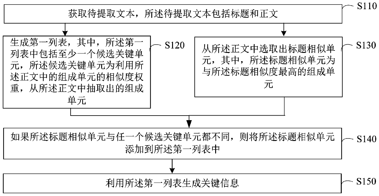 Text key information extraction method and device and medium