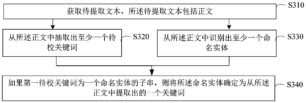 Text key information extraction method and device and medium