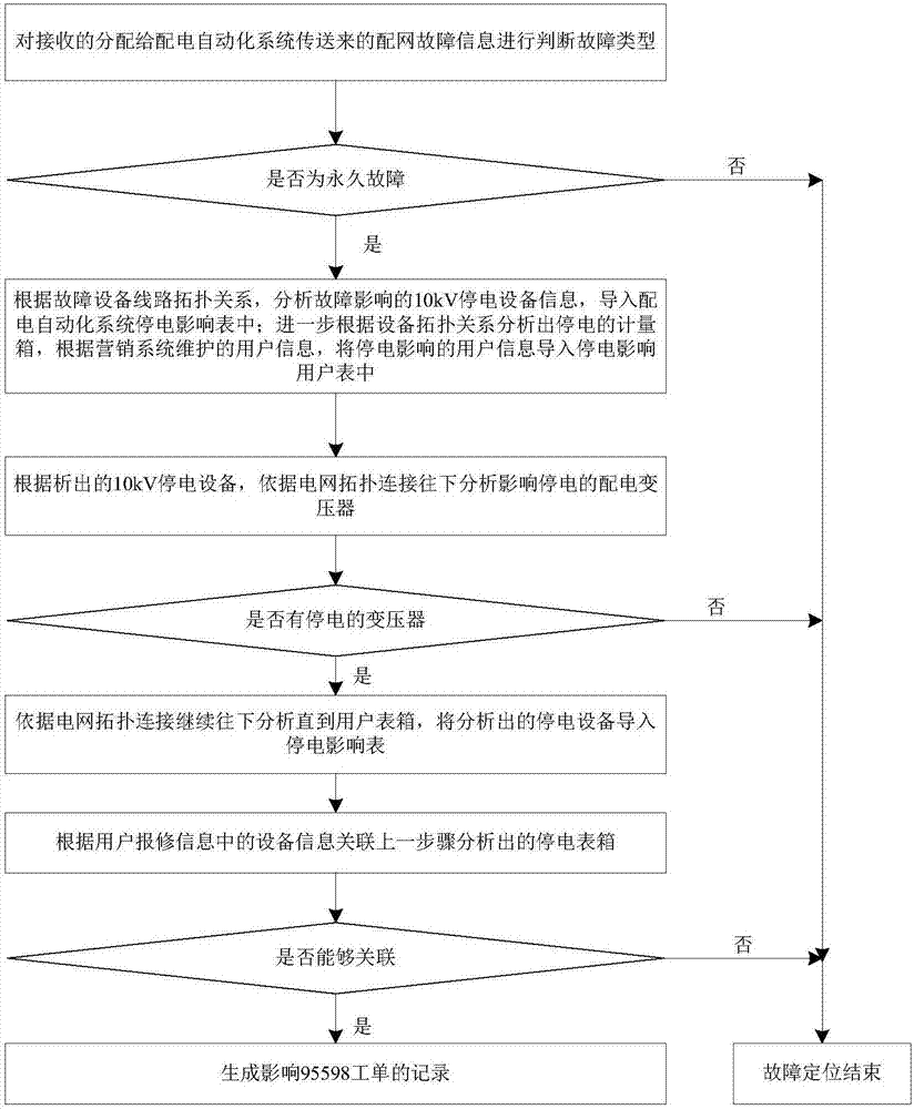 Power distribution network fault diagnosis system and method based on CIM model