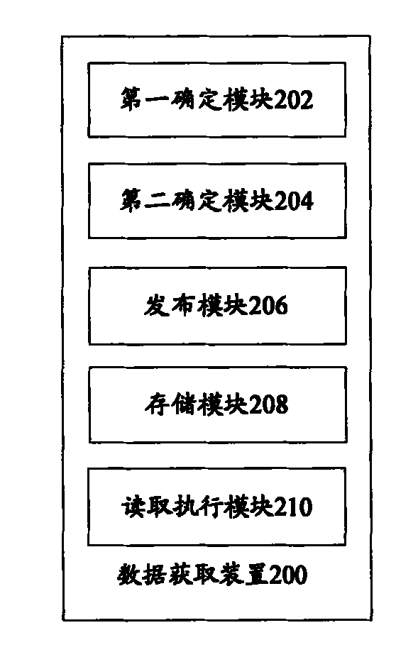 Data acquisition method and data acquisition device