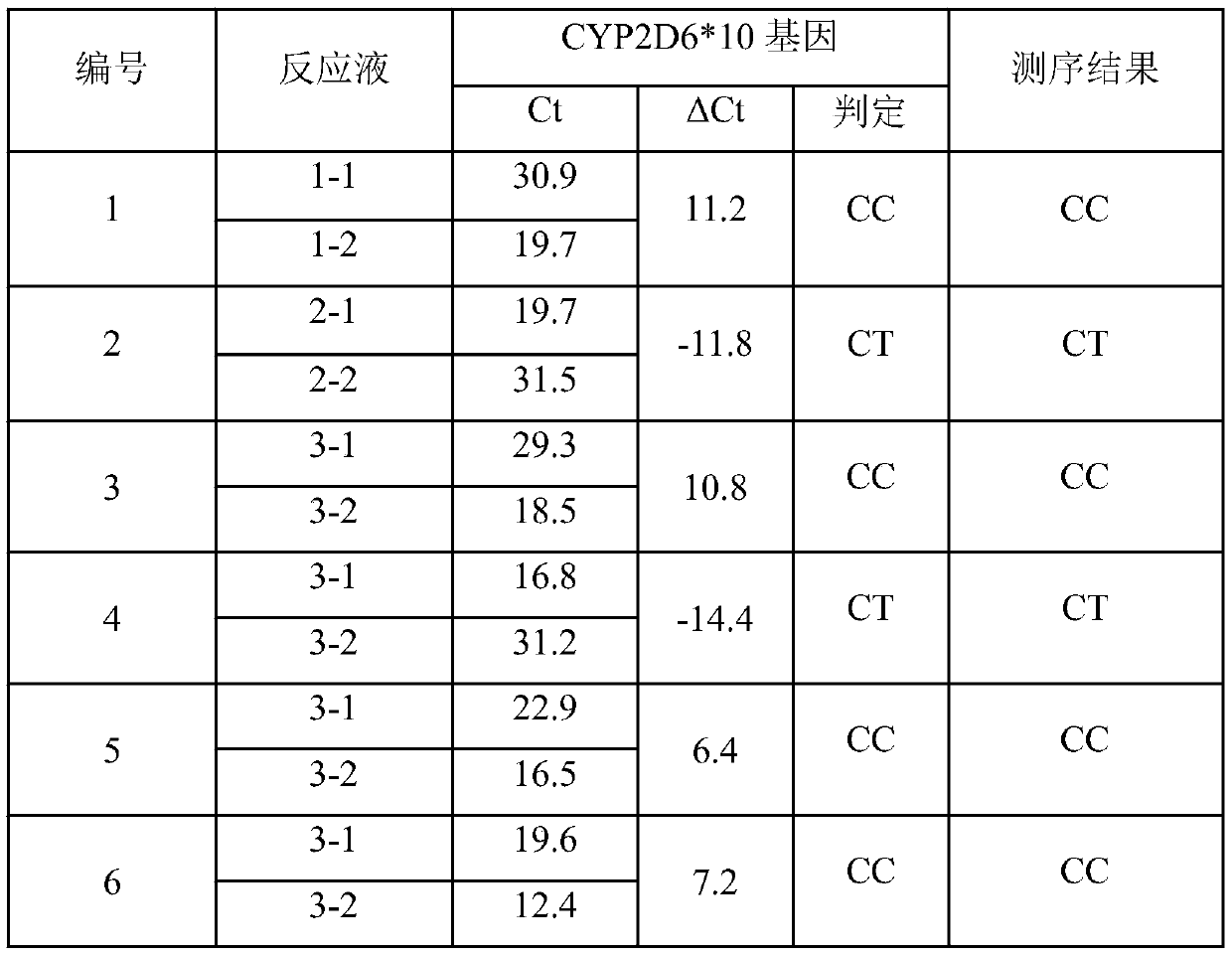 SYBR Green I detection primer of CYP2D6*10 gene, kit and detection method thereof