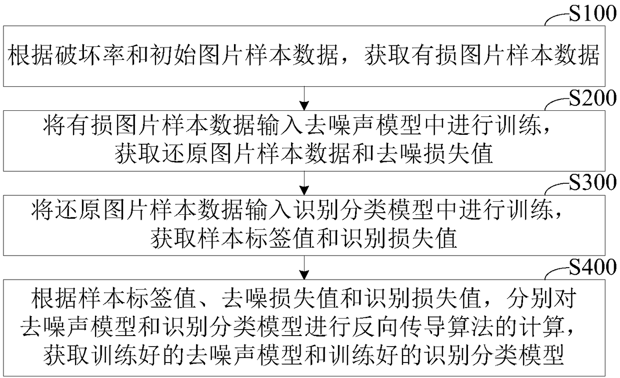 A method and system for training a recognition classification model