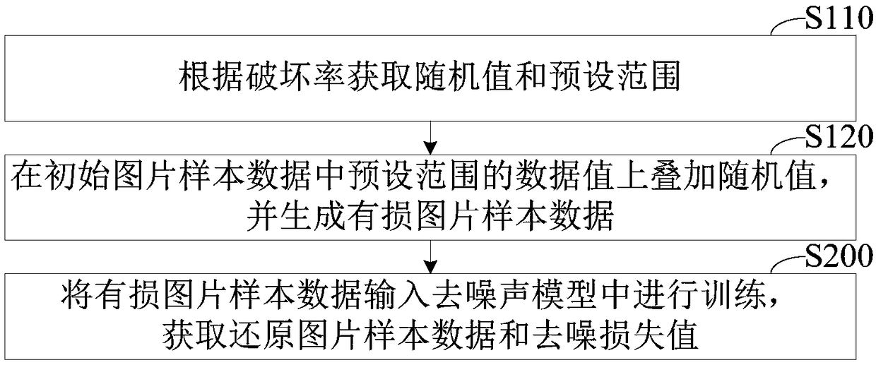 A method and system for training a recognition classification model