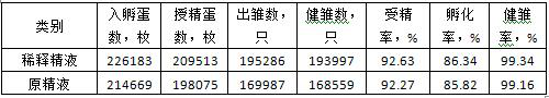 Chicken semen diluent capable of obtaining high fertilization rate, preparation method and use method thereof