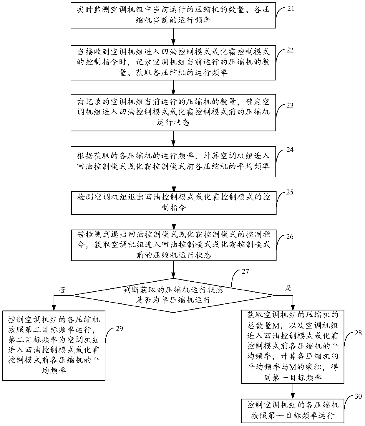 Air-conditioning unit control method and related equipment