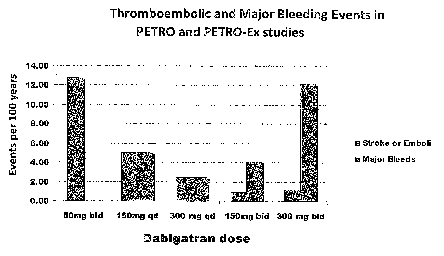 Method for treating or preventing thrombosis using dabigatran etexilate or a salt thereof with improved safety profile over conventional warfarin therapy