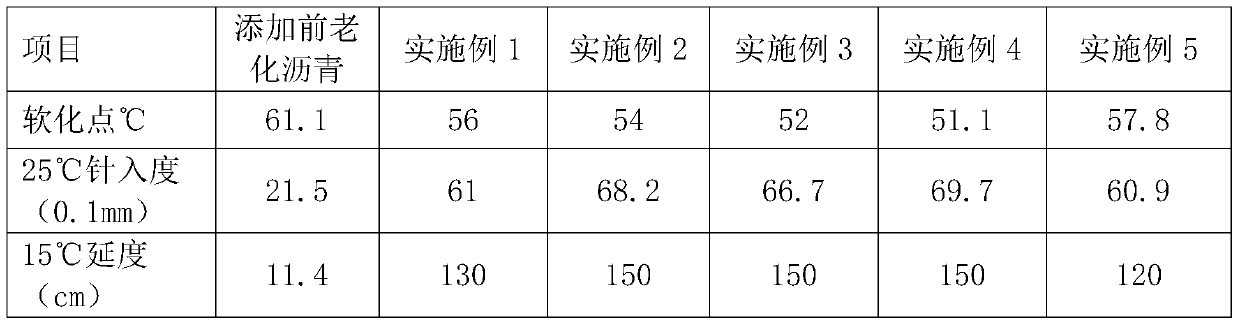 A kind of asphalt regeneration agent prepared from waste lubricating oil and its preparation method