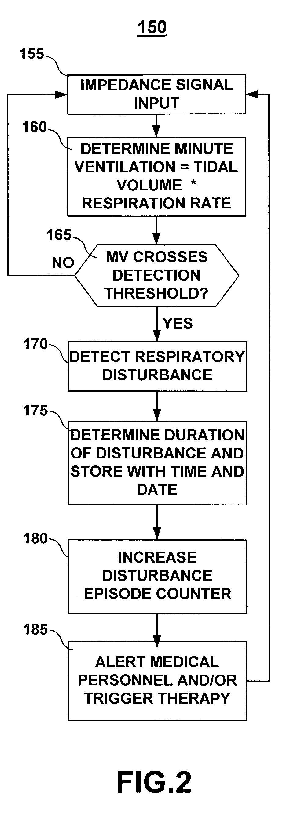 Method and apparatus for detecting respiratory disturbances