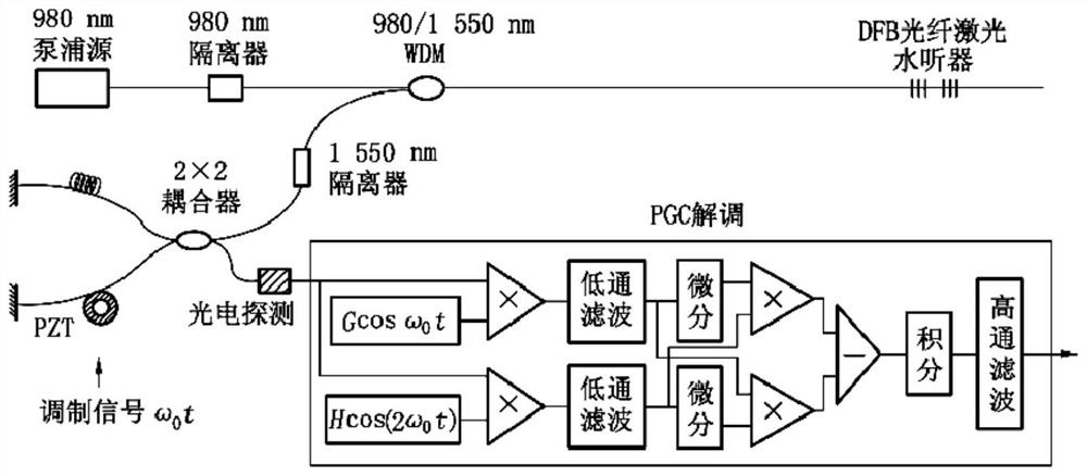 A modem and fiber optic laser hydrophone