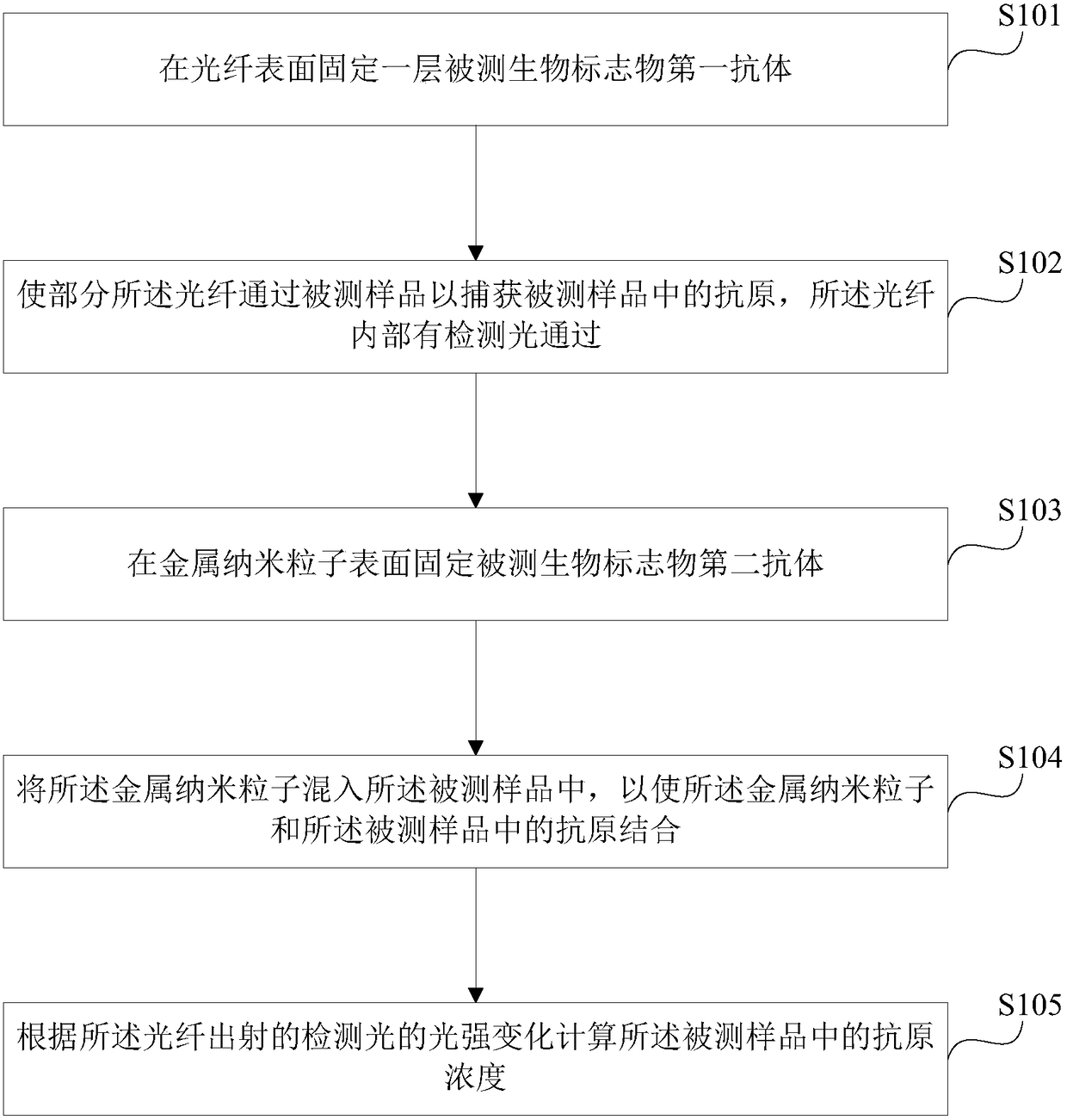 A biosensing calibration method, calibration system and disease detection system