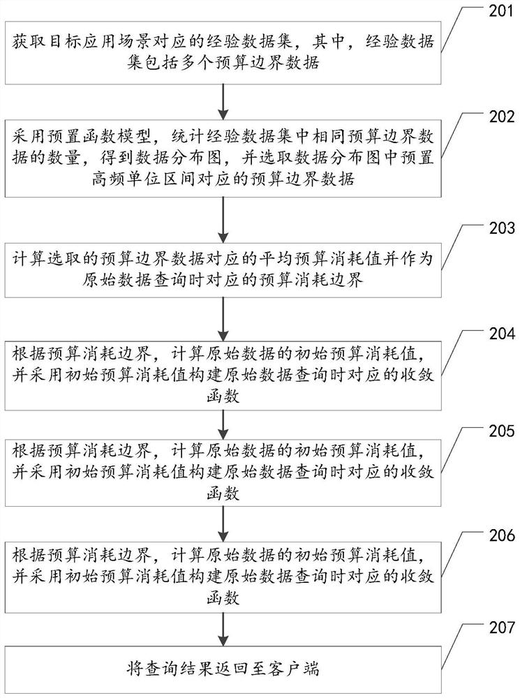 Numerical data query method and device, equipment and storage medium