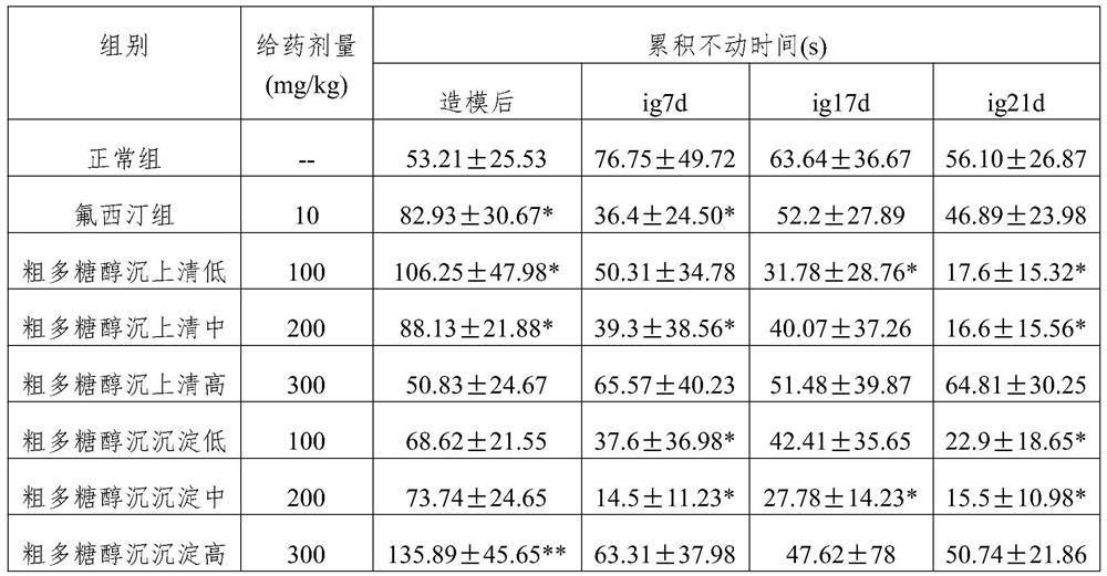 Green separation and purification method and application of blueberry polysaccharide