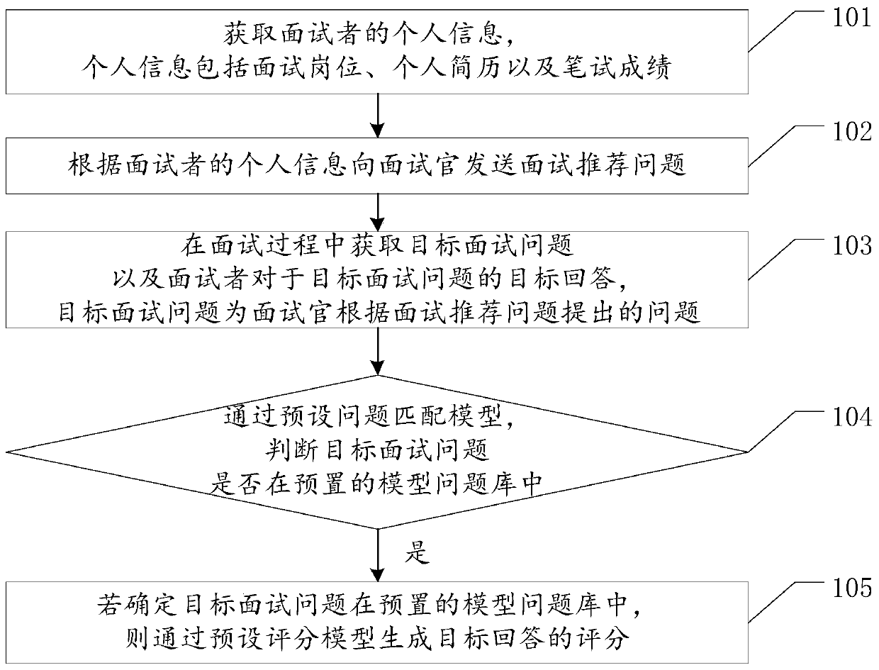 Auxiliary interview method, device and equipment based on artificial intelligence and storage medium