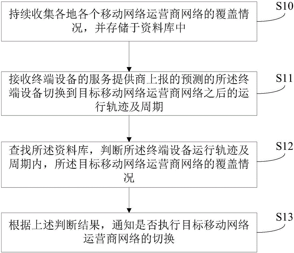 Method and system for target network coverage detection