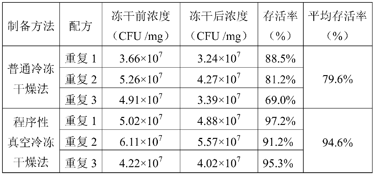 Method for preparing plague attenuated live vaccine dry powder agent