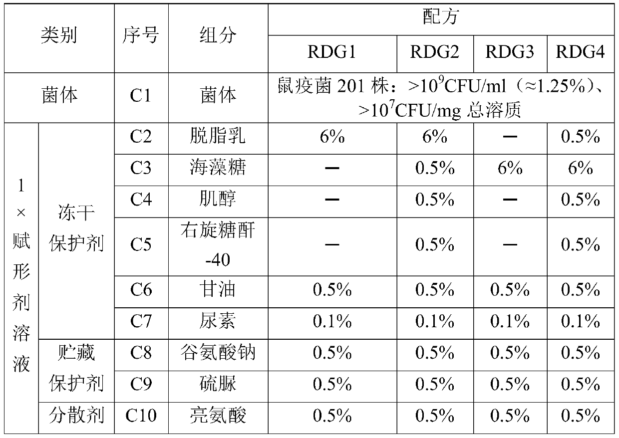 Method for preparing plague attenuated live vaccine dry powder agent