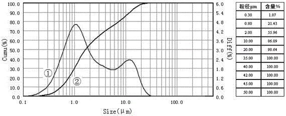 A kind of preparation method of low-temperature lithium iron phosphate power battery cathode slurry