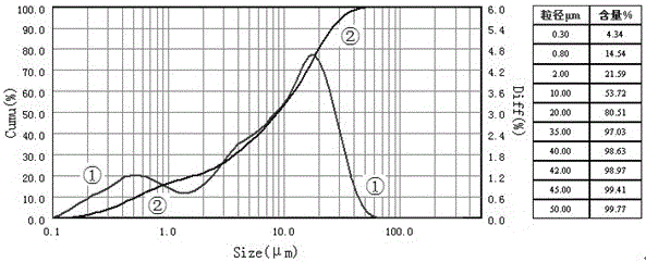 A kind of preparation method of low-temperature lithium iron phosphate power battery cathode slurry