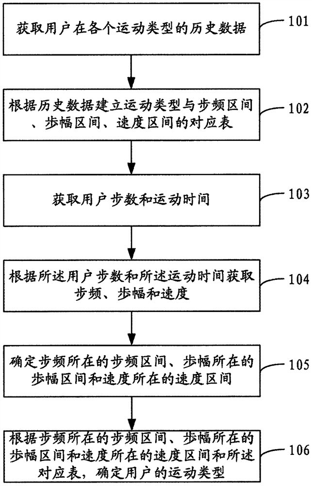 Motion type judgment method and system