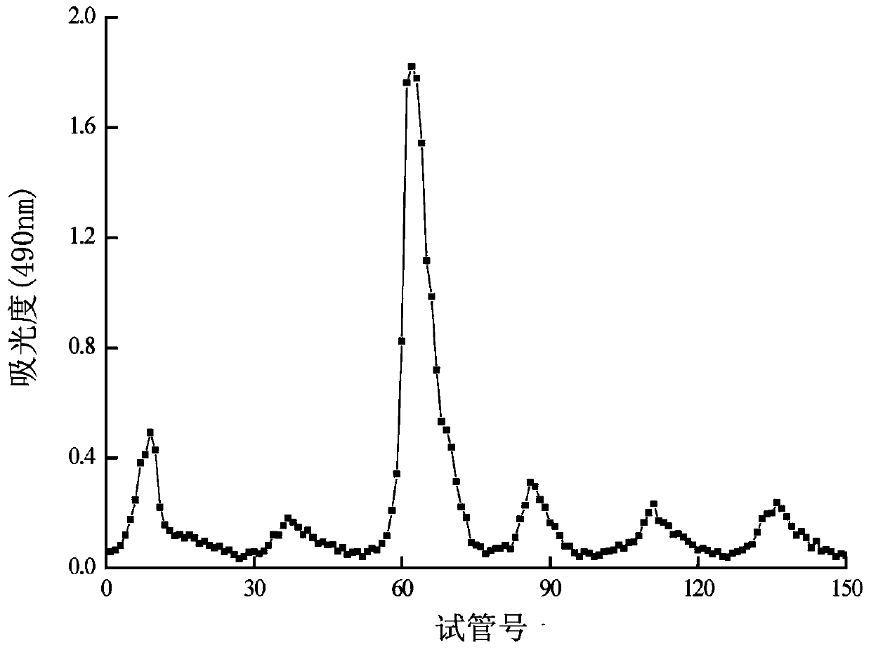 Preparation method and structural part characterization of a polysaccharide from Dashiliu cauliflower with immunomodulatory effect and its application