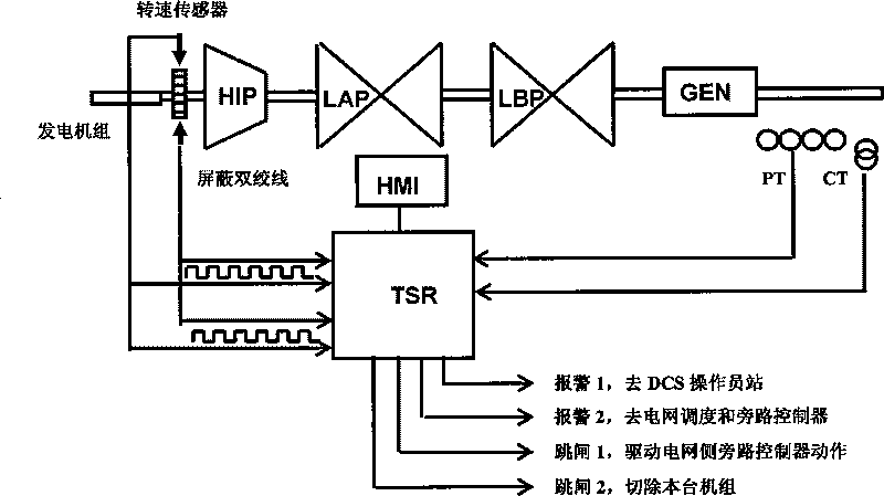 Multilevel monitor-control method for monitoring and controlling hyposynchronous oscillation of synthesis power generating plant and electric network information