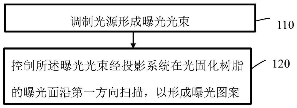 A method of 3D light curing and 3D light curing equipment