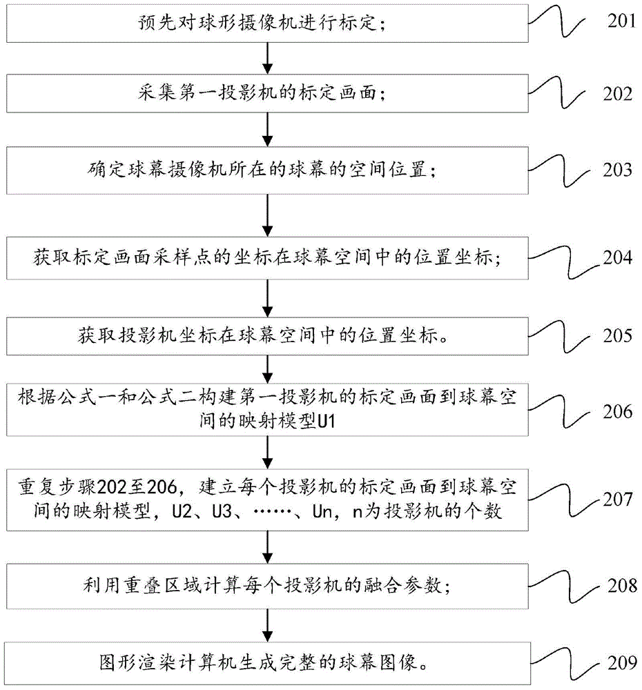 Dome screen demarcating method, demarcating system and control device