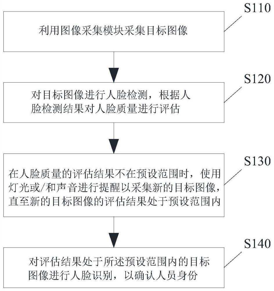 Non-screen face recognition calibration method and device, non-screen face recognition equipment and storage medium