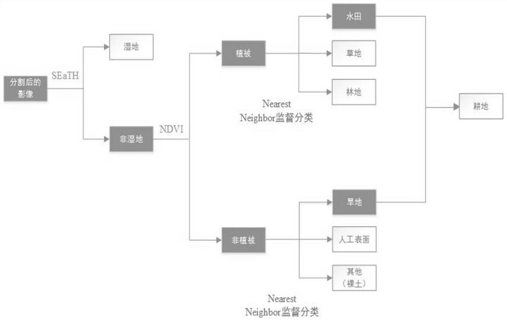 A method for generating soil nutrient classification map based on 3s technology and its accuracy evaluation method