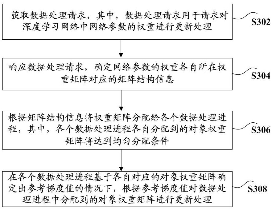 Data processing method and device, storage medium and electronic equipment