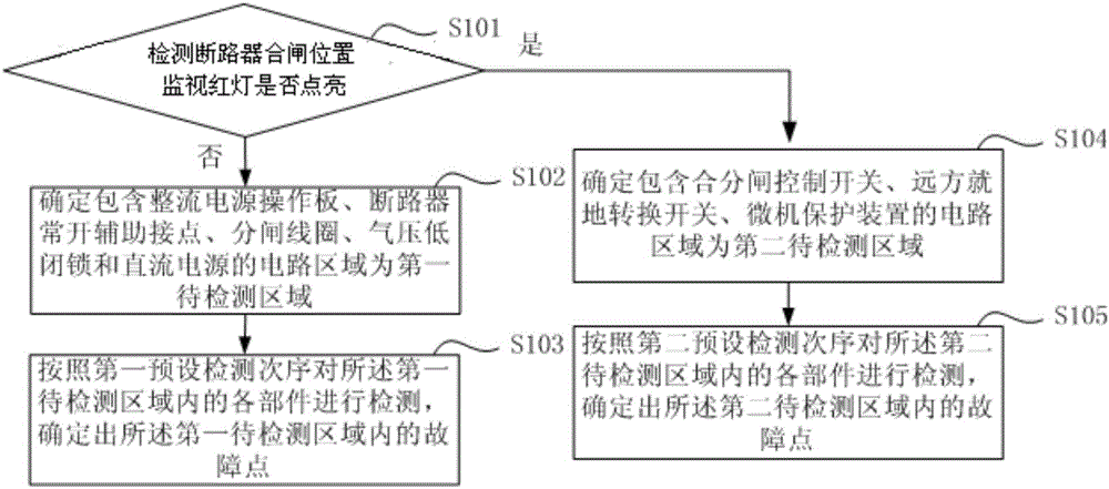 Fault locating method and device for circuit breaker switching-off electrical loop