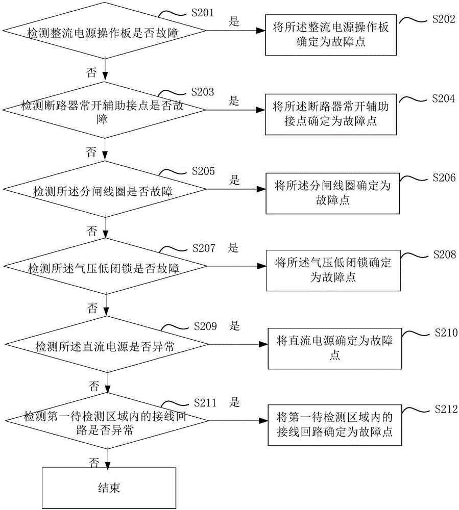 Fault locating method and device for circuit breaker switching-off electrical loop