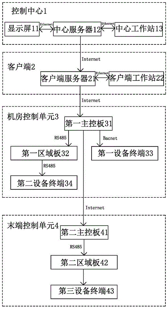 A central air-conditioning control system and method based on embedded software