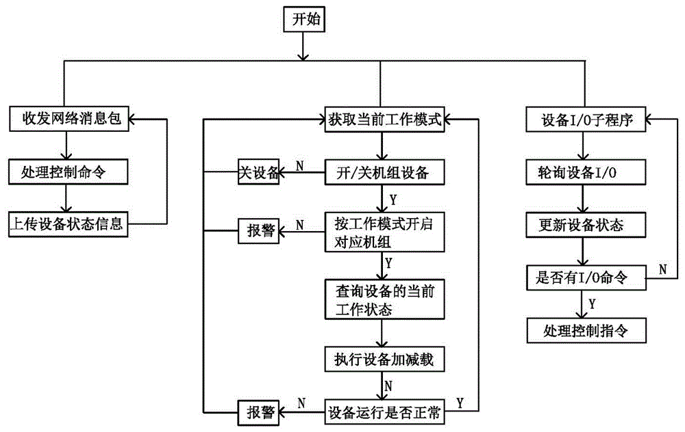 A central air-conditioning control system and method based on embedded software