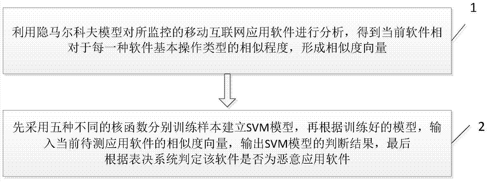 Method for mobile internet malicious application software detection based on support vector machines