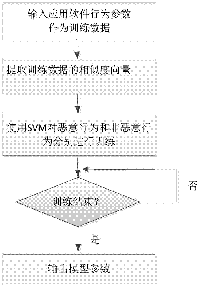 Method for mobile internet malicious application software detection based on support vector machines